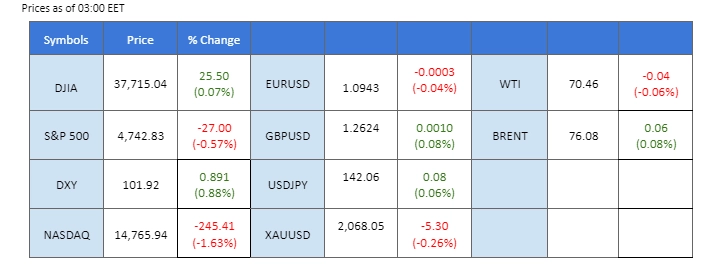 market overview price chart 3 January 2024