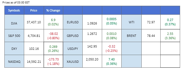 market overview price chart 4 January 2024