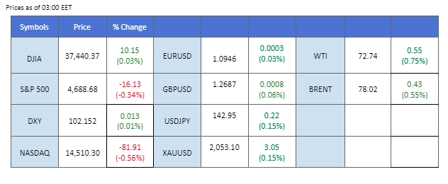 market overview price chart 5 January 2024