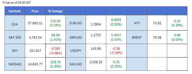 market overview price chart 9 January 2024