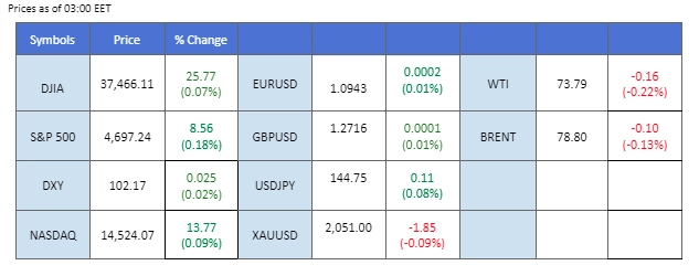 market overview price chart 8 January 2024