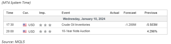 economic calendar 10 January 2024