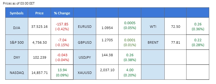 market overview price chart 10 January 2024