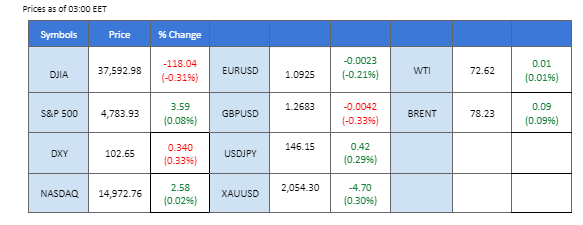 market overview price chart 16 January 2024