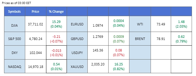 market overview price chart 12 January 2024