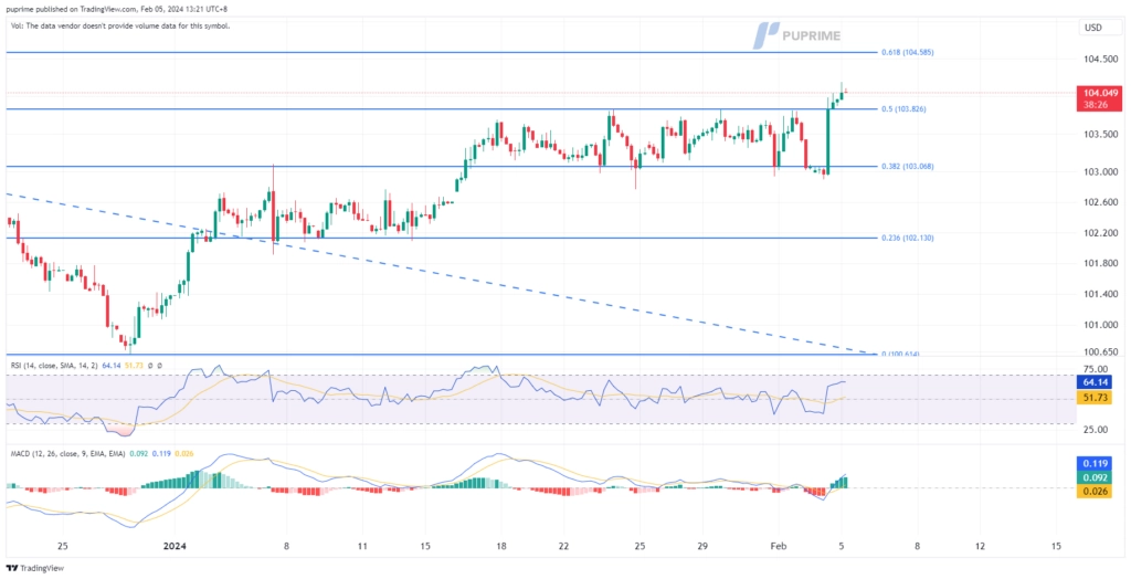 dollar index dxy price chart 5 February 2024