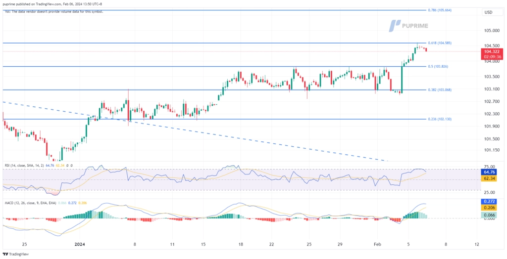 dollar index dxy price chart 6 February 2024