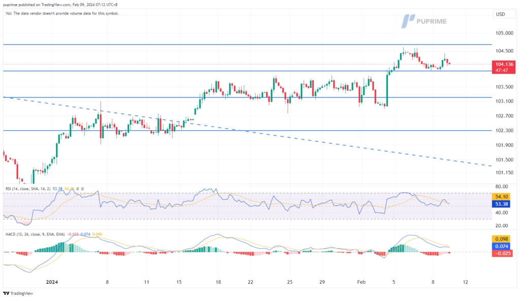 dollar index dxy price chart 9 February 2024