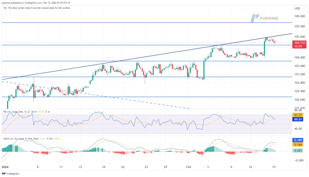 dollar index dxy price chart 15 February 2024