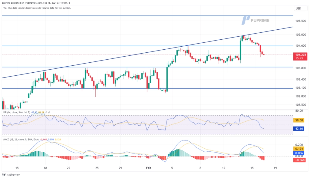 dollar index dxy price chart 16 February 2024