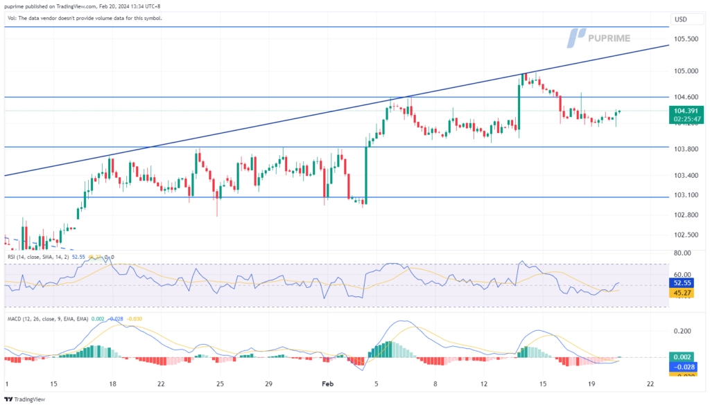 dollar index dxy price chart 20 February 2024