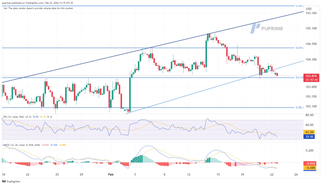 dollar index dxy price chart 22 February 2024