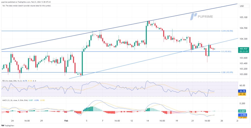 dollar index dxy price chart 23 February 2024