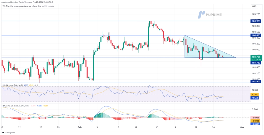 dollar index dxy price chart 27 February 2024