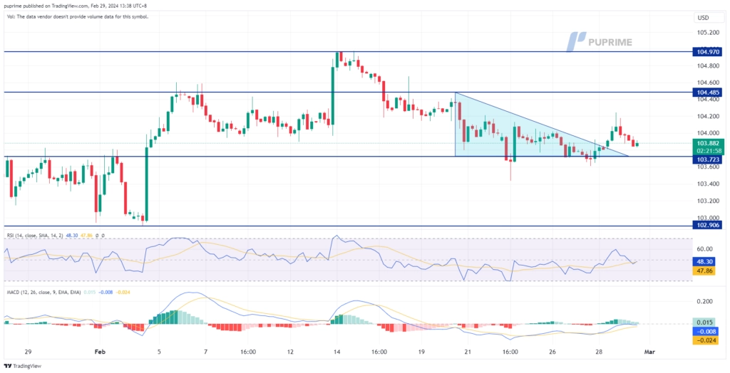 dollar index dxy price chart 29 February 2024