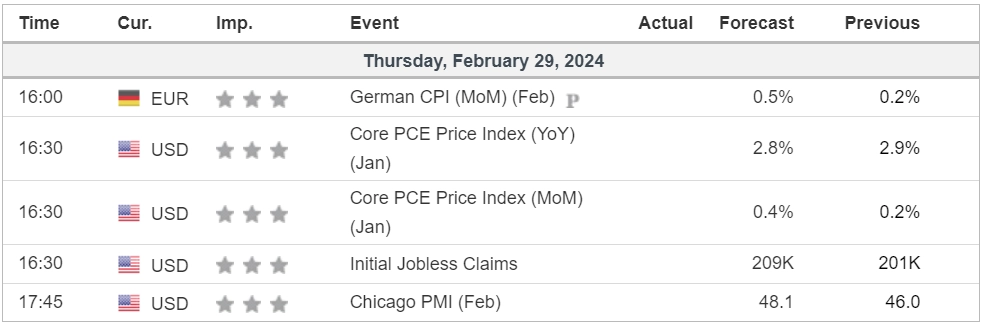 economic calendar price chart 29 February 2024