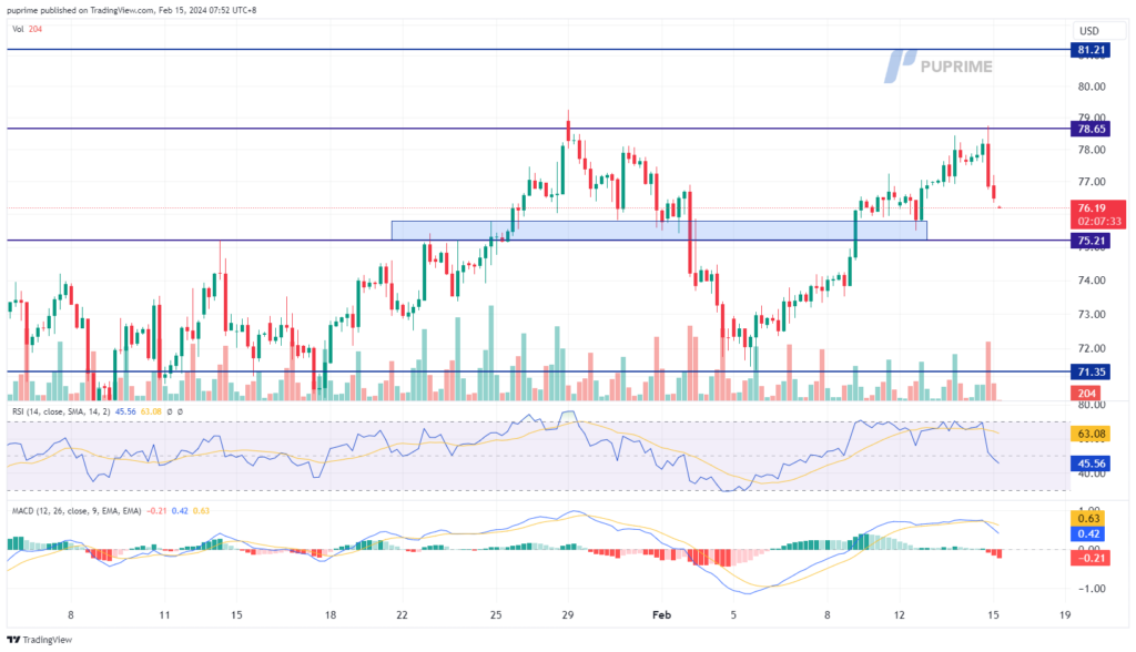 crude oil price chart 15 February 2024