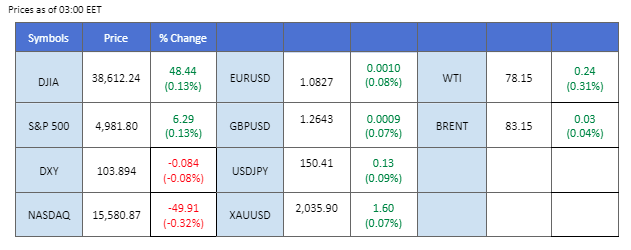 market overview price chart 22 February 2024