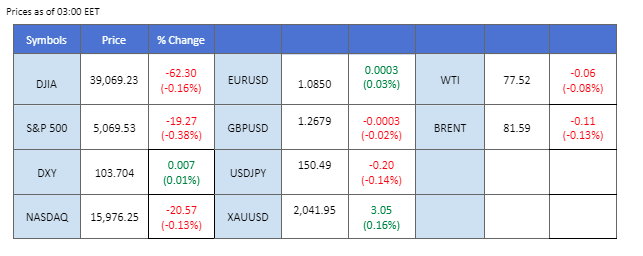 market overview price chart 27 February 2024