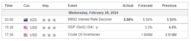 economic calendar 28 February 2024