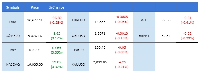 market overview price chart 28 February 2024