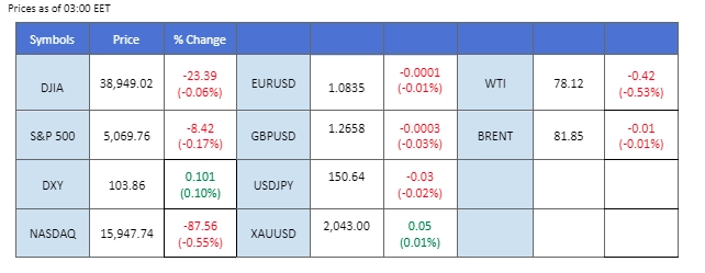 market overview price chart 29 February 2024