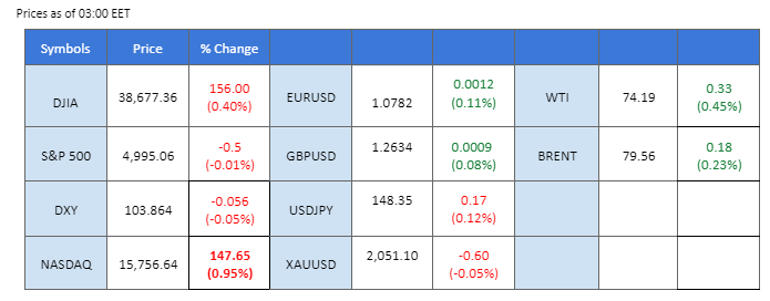 market overview price chart 8 February 2024