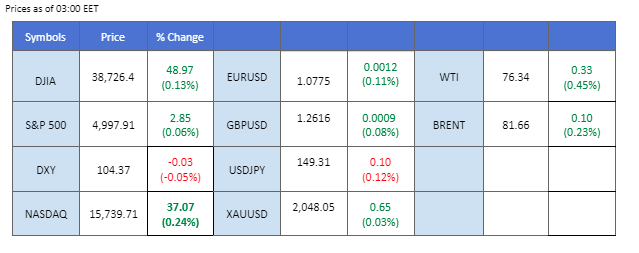 market overview price chart 9 February 2024