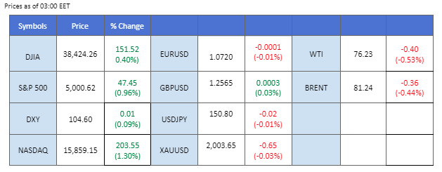 market overview price chart 15 February 2024