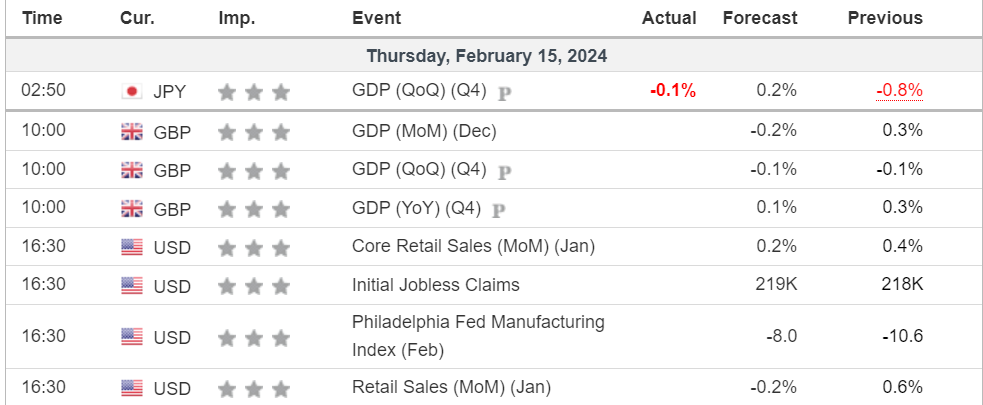 economic calendar 15 February 2024