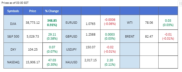 market overview price chart 16 February 2024