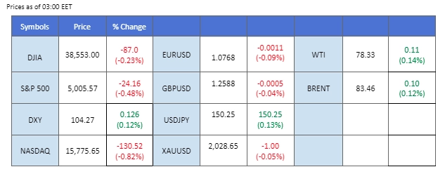 market overview price chart 20 February 2024