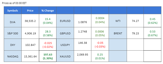 market overview price chart 2 February 2024