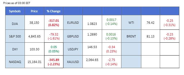 market overview price chart 1 February 2024