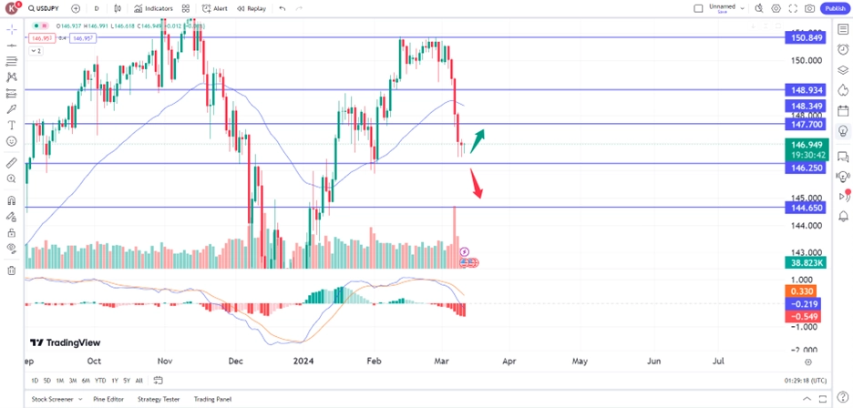 trade of the day usd/jpy drops on boj's negative rate exit speculation 12 march 2024