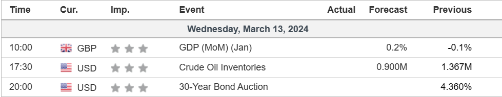 economic calendar 13 March 2023