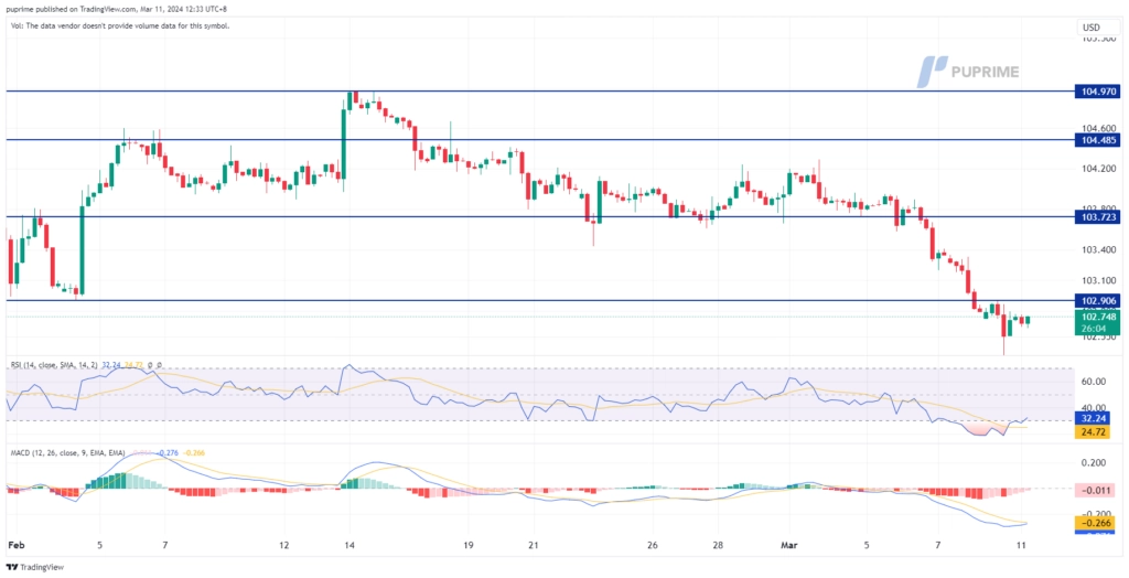 dollar index dxy price chart 11 March 2024