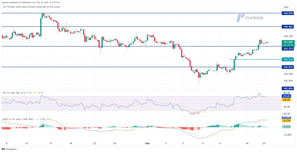 dollar index dxy price chart 20 March 2024