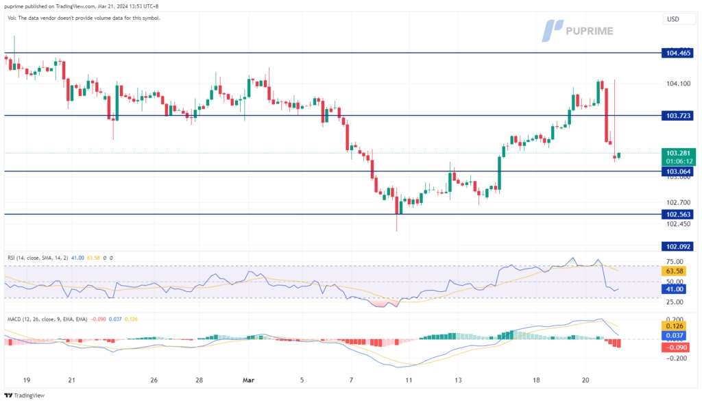 dollar index dxy price chart 21 March 2024