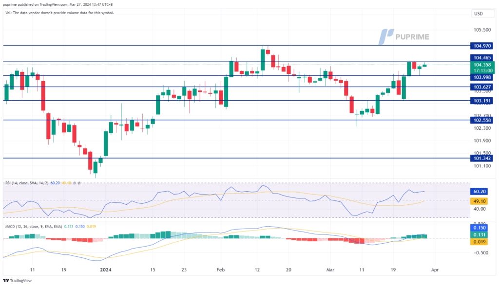 dollar index dxy price chart 27 March 2024