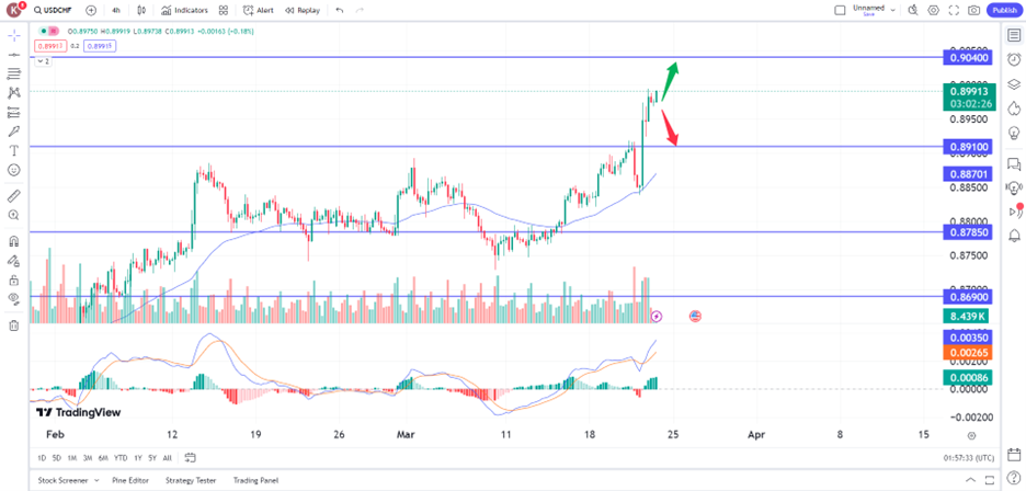 usd/chf traded higher following breakout above resistance level 22 March 2024 trading opportunity