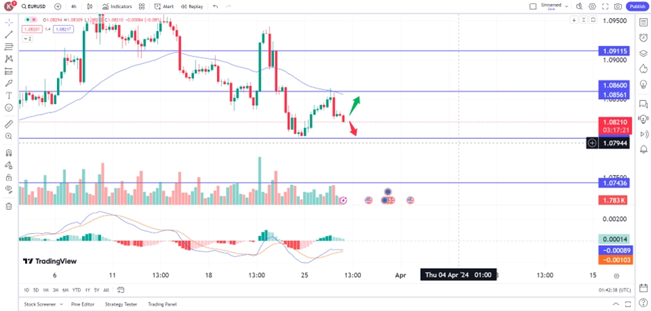 Euro Fell On Strong Dollar, Dovish ECB Outlook trading opportunities 27 March 2024