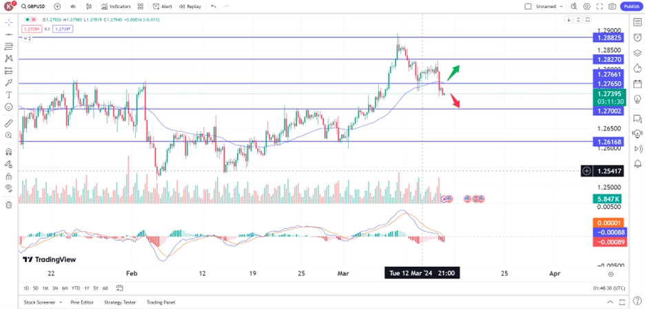 GBP/USD Fell Amid Strong U.S Data, BoE Governor Comments 15 March 2024