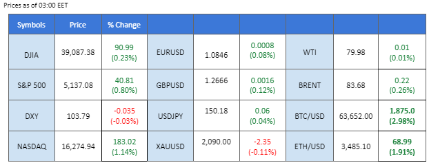 market overview price chart 4 March 2024