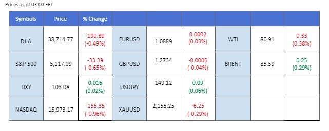 market overview price chart 18 March 2024