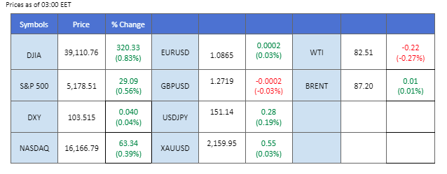 market overview price chart 20 March 2024