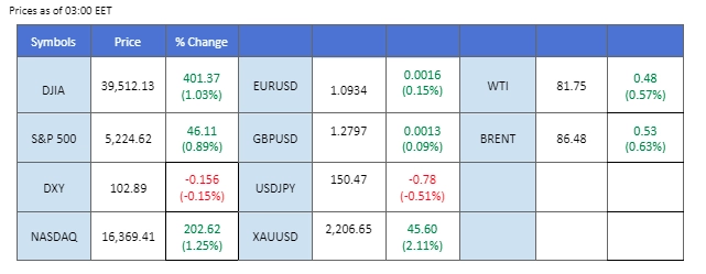 market overview price chart 21 March 2024