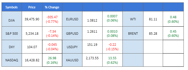 market overview price chart 25 March 2024