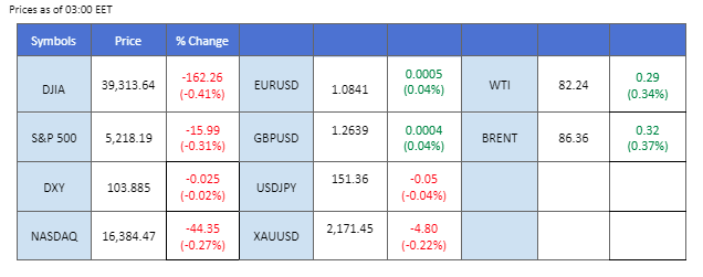 market overview price chart 26 March 2024