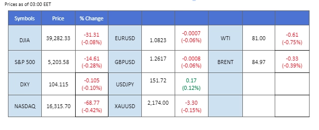 market overview price chart 27 March 2024